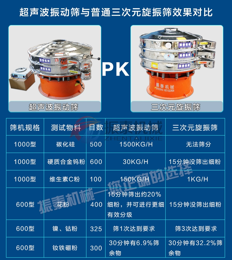糊化淀粉超聲波振動(dòng)篩對比旋振篩